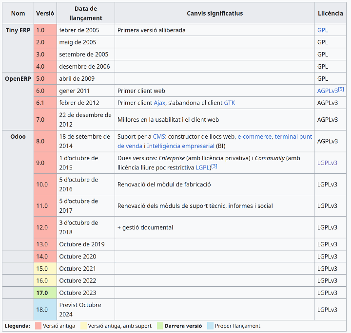 Historial de versions Odoo (Wkipèdia) Historial de versions Odoo (Wkipèdia)